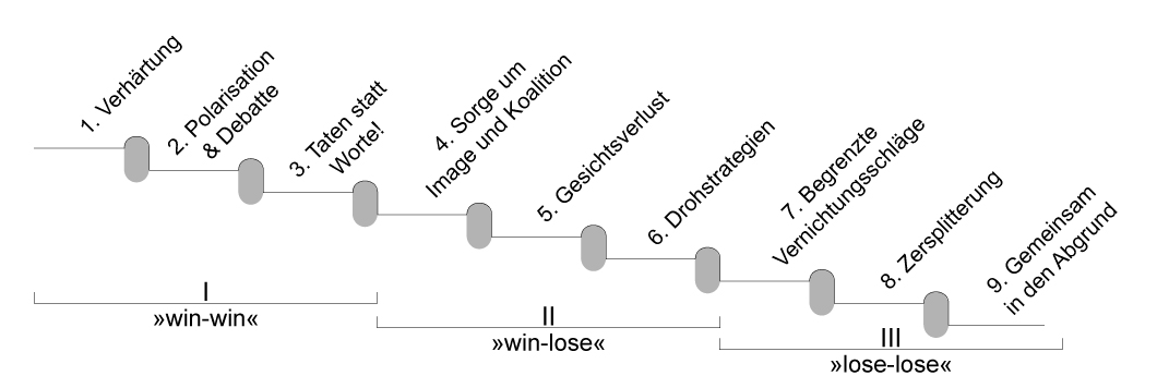konflikteskalation_nach_glasl