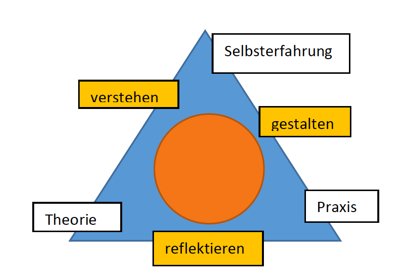 Alles in Balance? – Übergänge zwischen Arbeits- und Privatleben 1 Grafik Selbsterfahrung